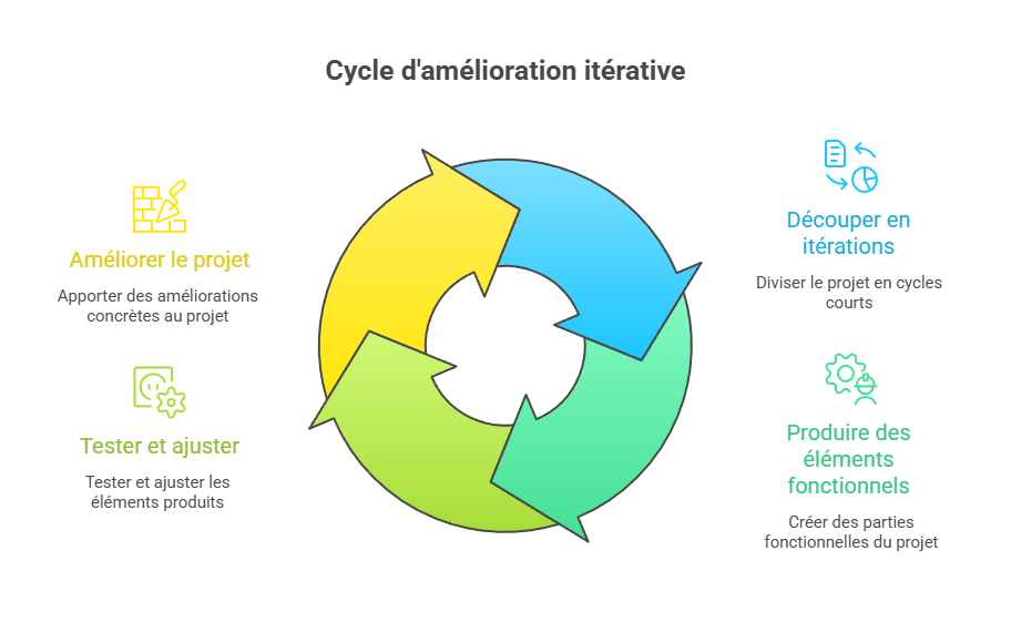 Illustration de la logique itérative et incrémentale